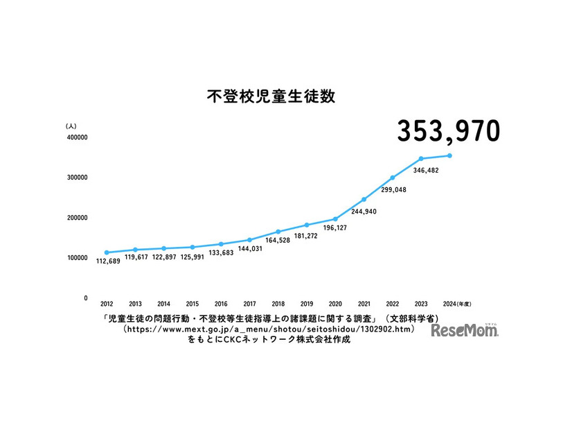 不登校児童生徒数