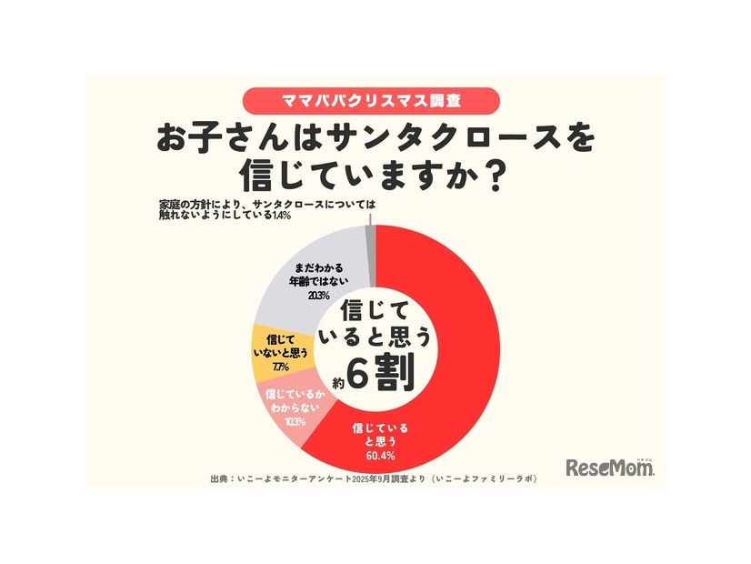 サンタクロースを信じるのは何歳まで？
