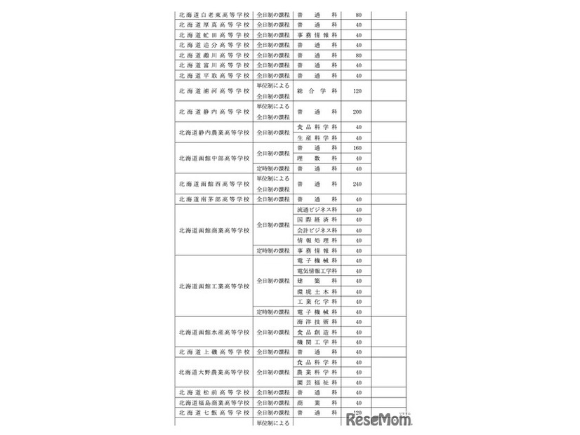 令和8年度北海道立高等学校（有朋高校および専攻科を除く）生徒募集人員