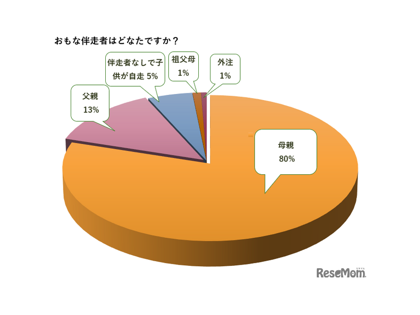 おもな伴走者は？