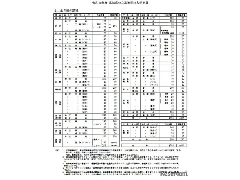 2026年度高知県公立高等学校入学定員（全日制の課程）