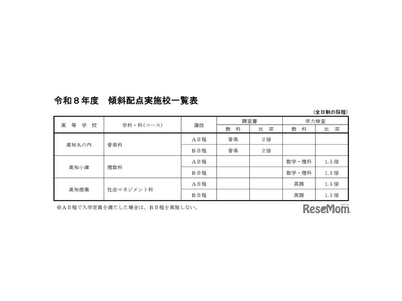 2026年度傾斜配点実施校一覧表（全日制の課程）