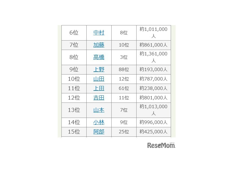 2025年 名字年間トレンドランキング