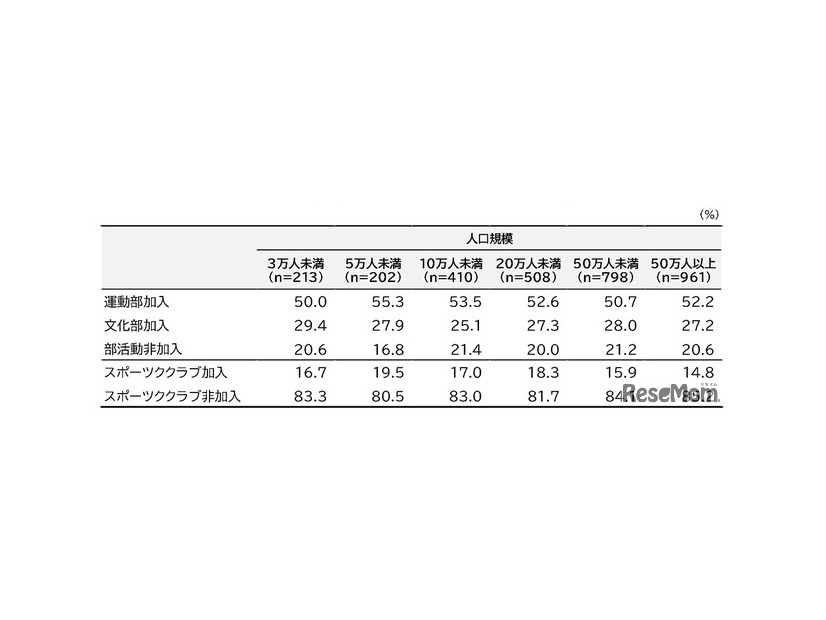 部活動・スポーツクラブの加入状況（人口規模別）