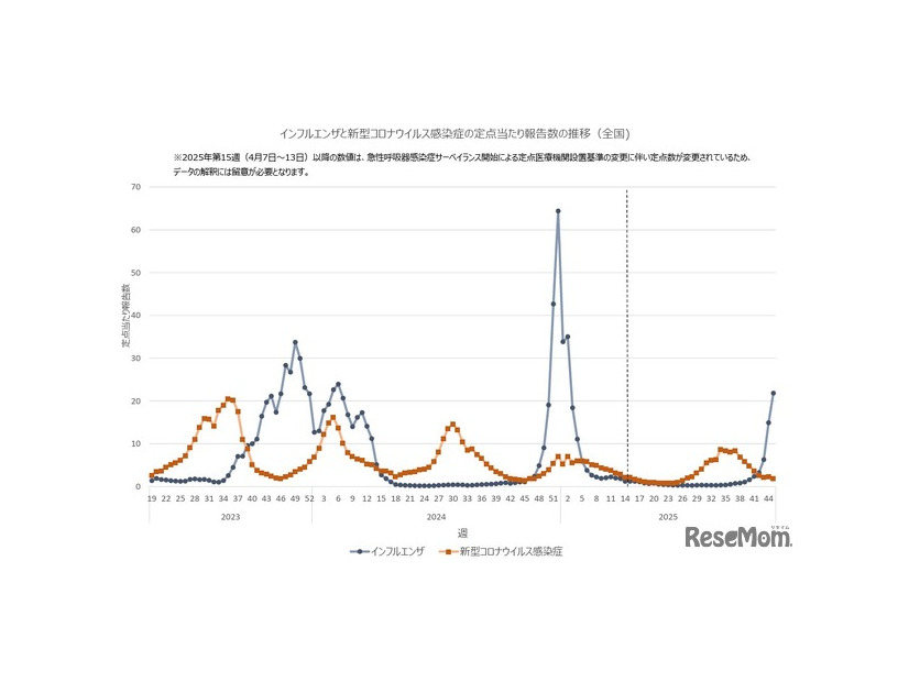 インフルエンザと新型コロナウイルス感染症の定点あたり報告数の推移（全国)
