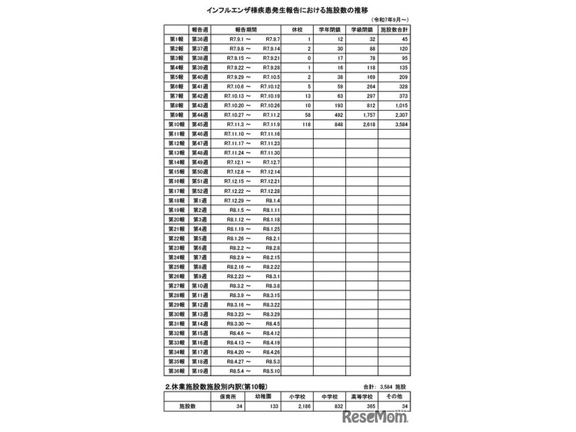 インフルエンザ様疾患発生報告における施設数の推移