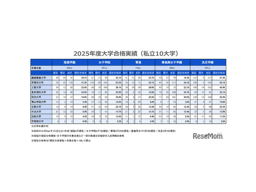 2025年度大学合格実績（私立10大学）