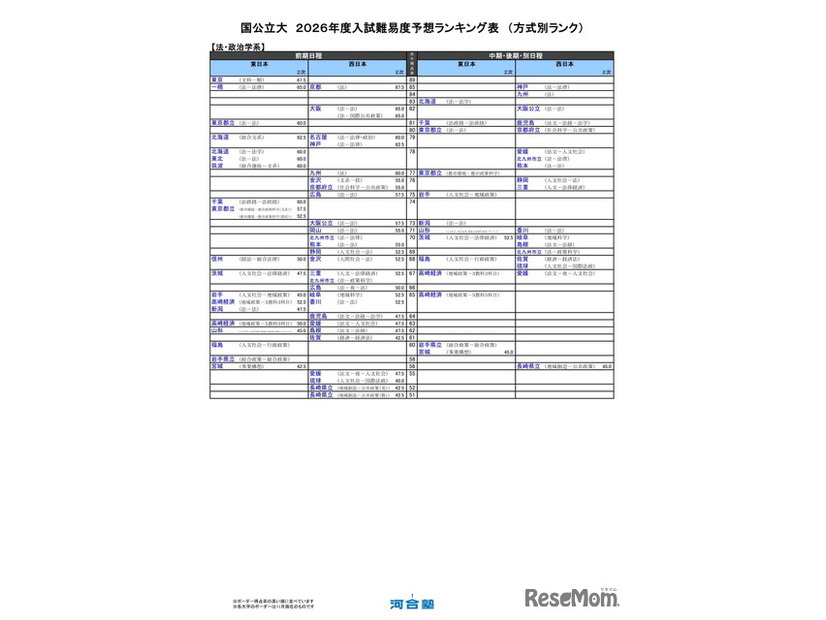 国公立大（法・政治学系）