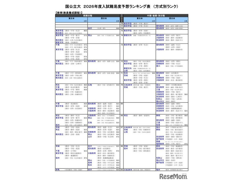 国公立大（教育－教員養成課程）