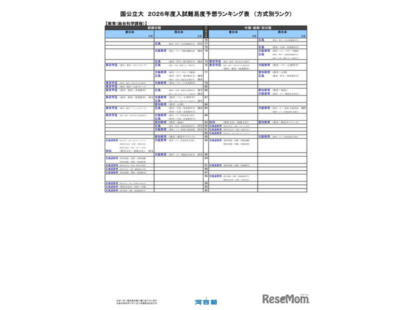 国公立大（教育－総合科学課程）