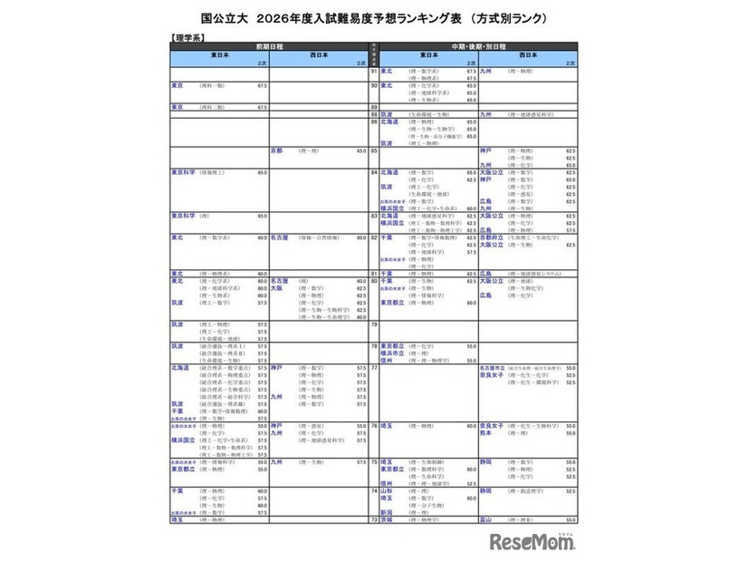 国公立大（理学系）