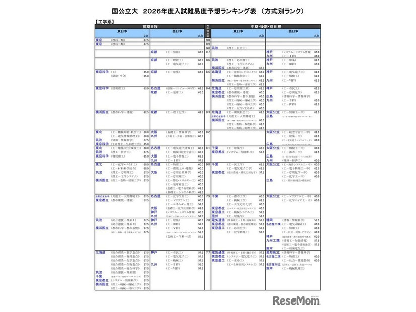国公立大（工学系）