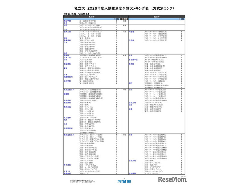 私立大（芸術・スポーツ科学系）