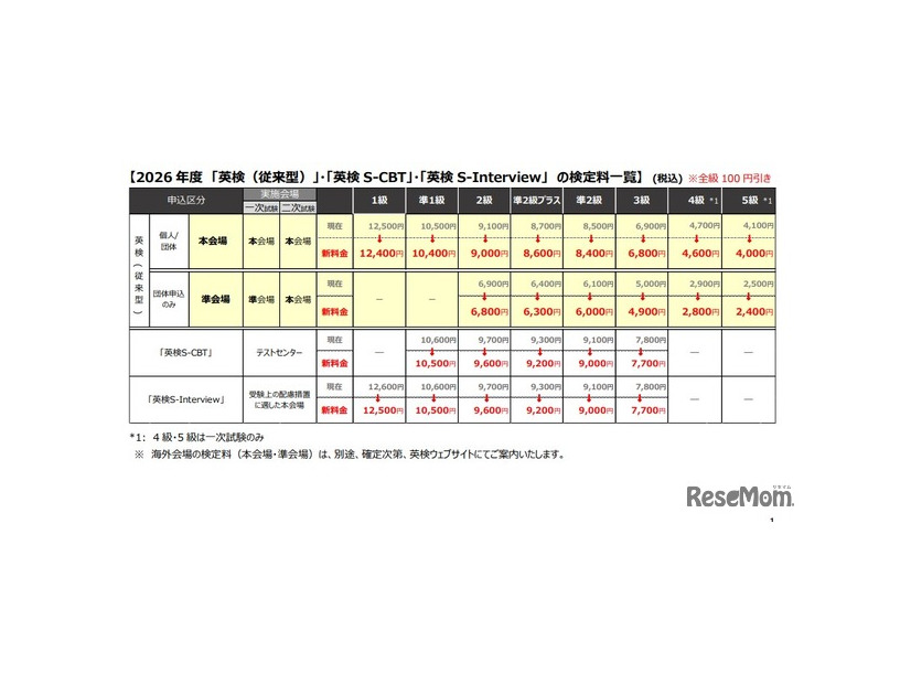 2026年度実用英語技能検定の検定料