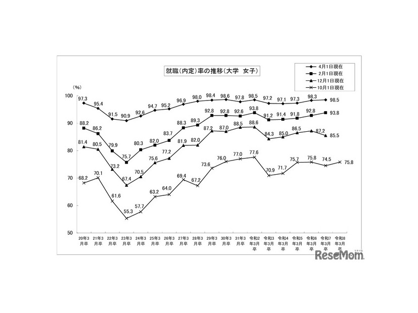 就職内定率の推移 （大学・女子）
