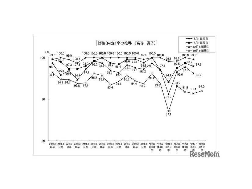 就職内定率の推移 （高専・男子）