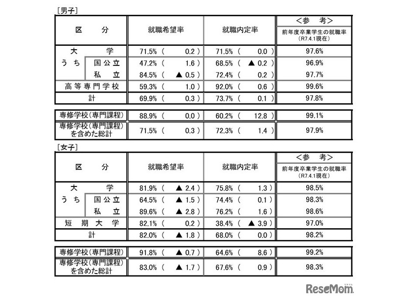 就職内定状況調査（男女別）