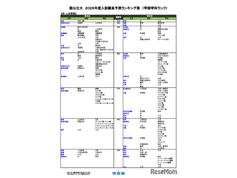 国公立大（文・人文学系）