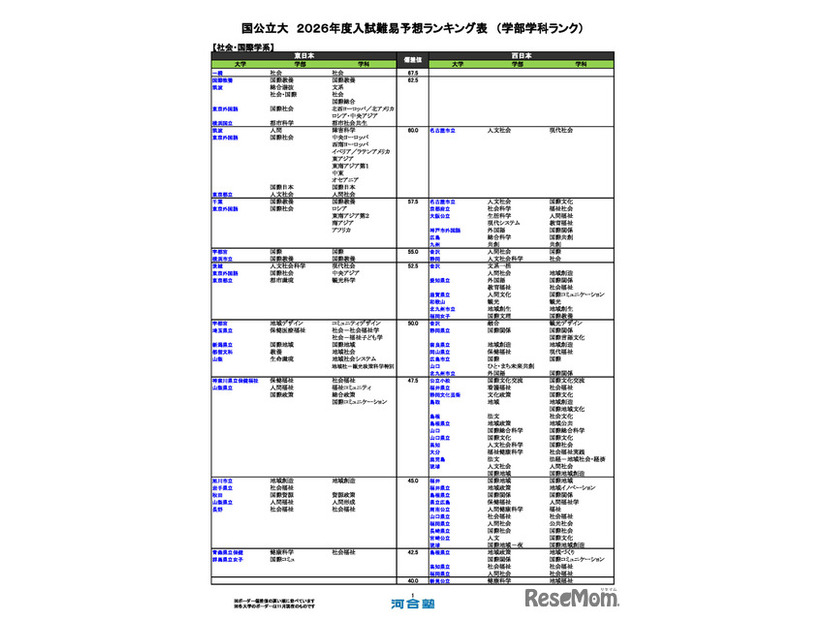 国公立大（社会・国際学系）