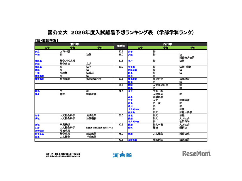 国公立大（法・政治学系）