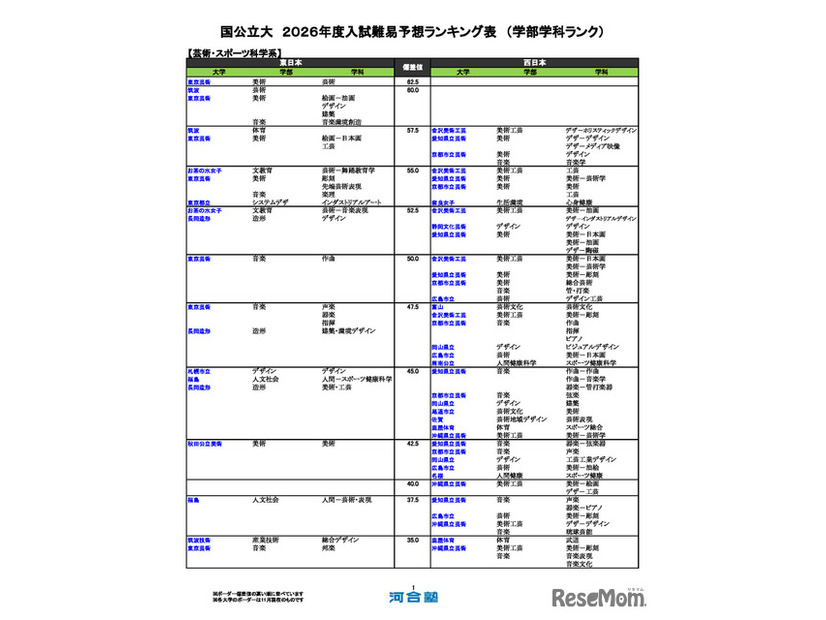 国公立大（芸術・スポーツ科学系）