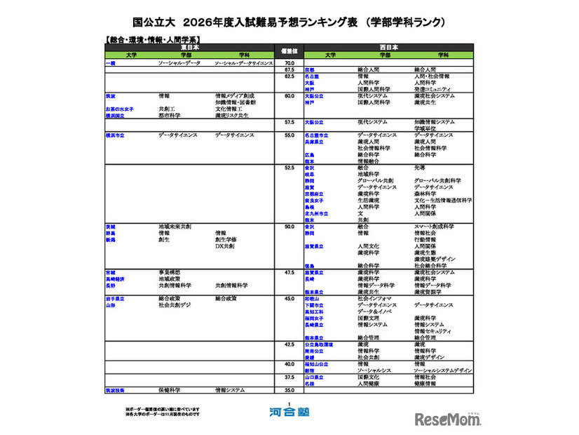 国公立大（総合・環境・情報・人間学系）