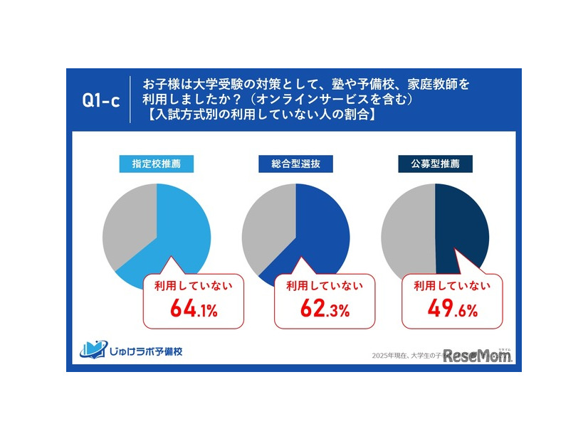 入試方式別の利用していない人の割合