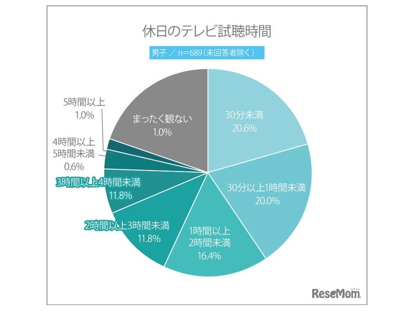 休日のテレビ視聴時間（男子）