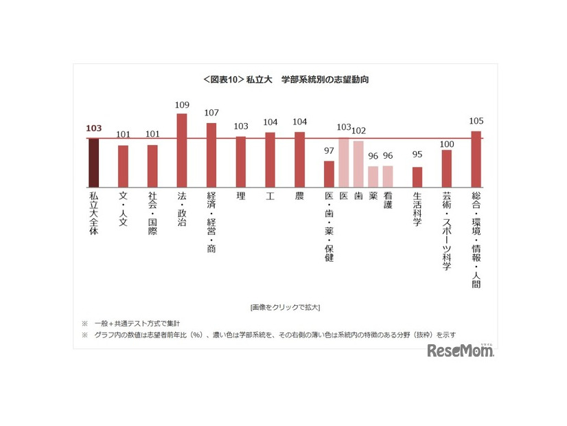私立大 学部系統別の志望動向