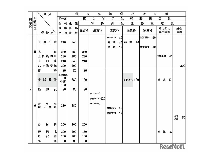 令和8年度 長野県公立高等学校生徒募集定員