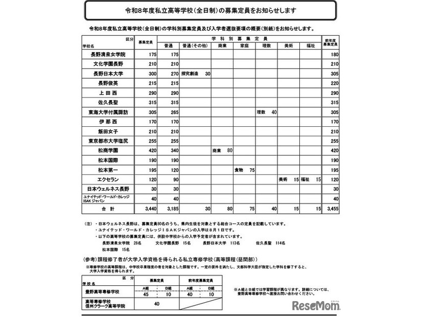 私立高校の募集定員