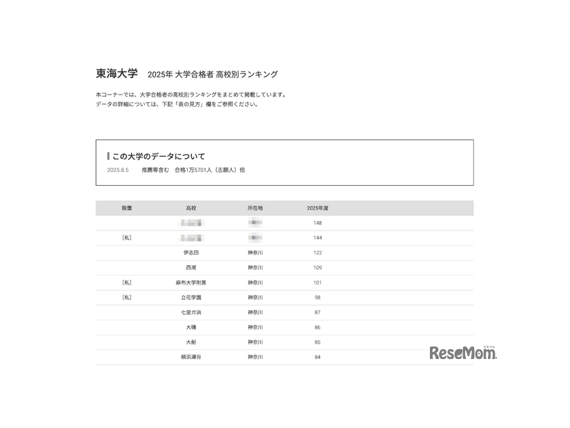 東海大学2025年 大学合格者 高校別ランキング