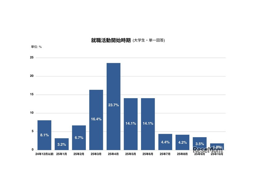就職活動開始時期
