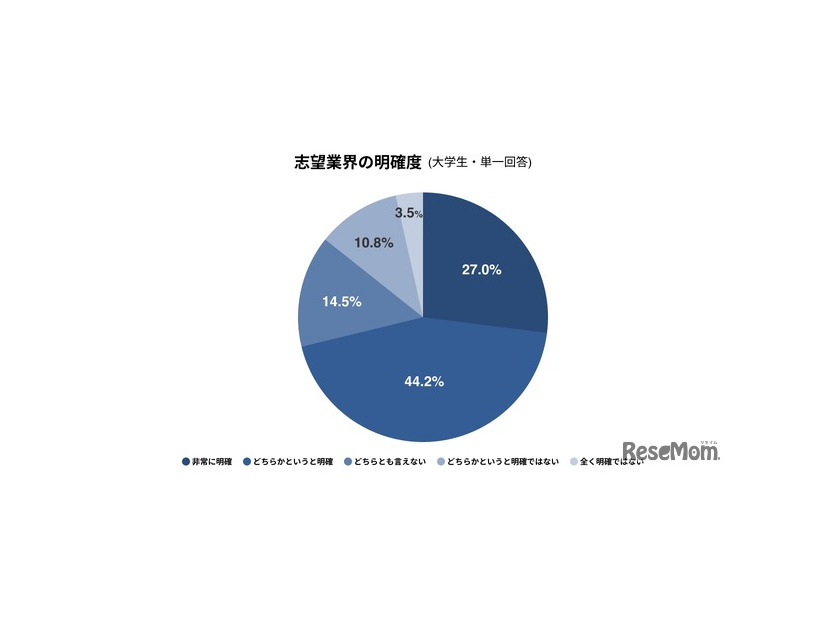 志望業界の明確度