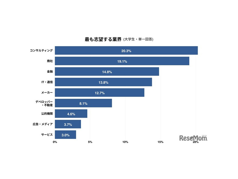 もっとも志望する業界