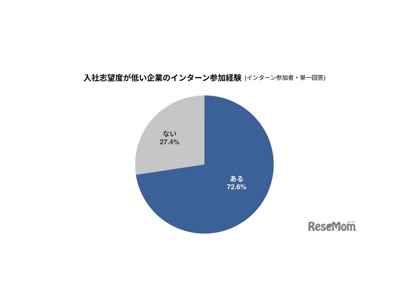 入社志望度が低い企業のインターン参加経験