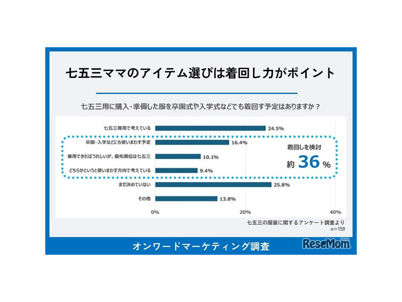 七五三ママの服選びは着回し力がポイント