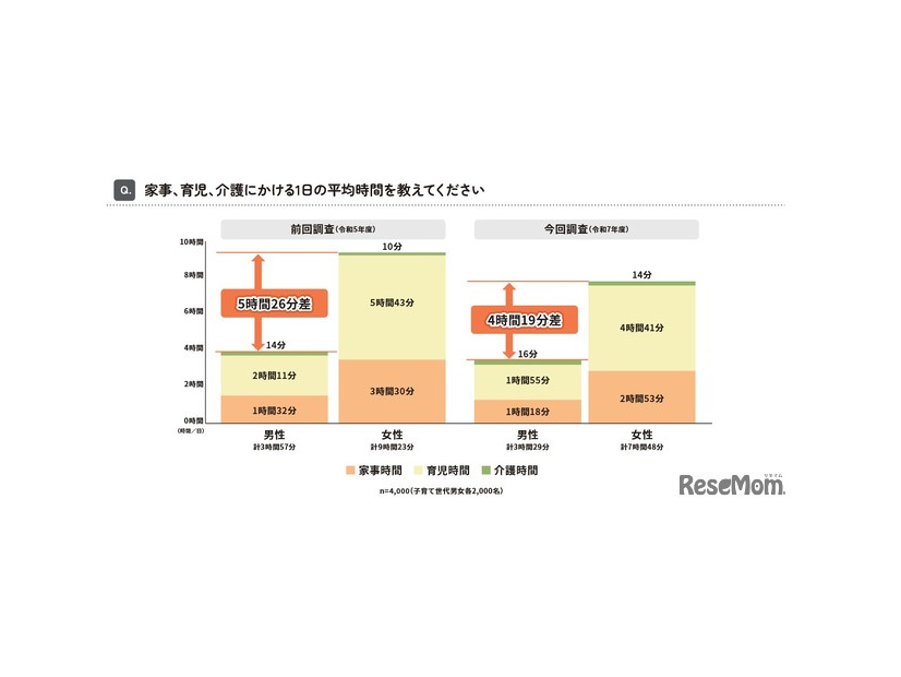 家事、育児、介護にかける1日の平均時間