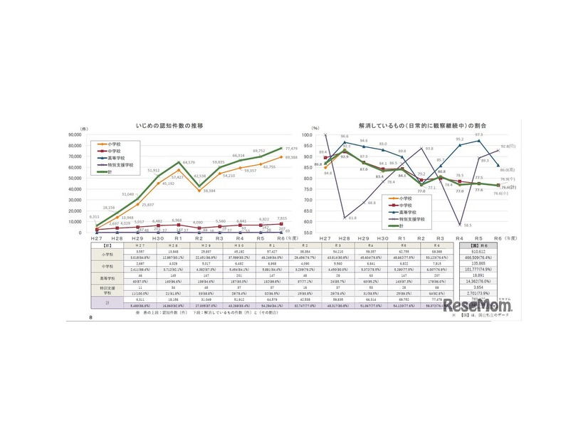 いじめの状況「認知件数」と「解消しているものの割合」