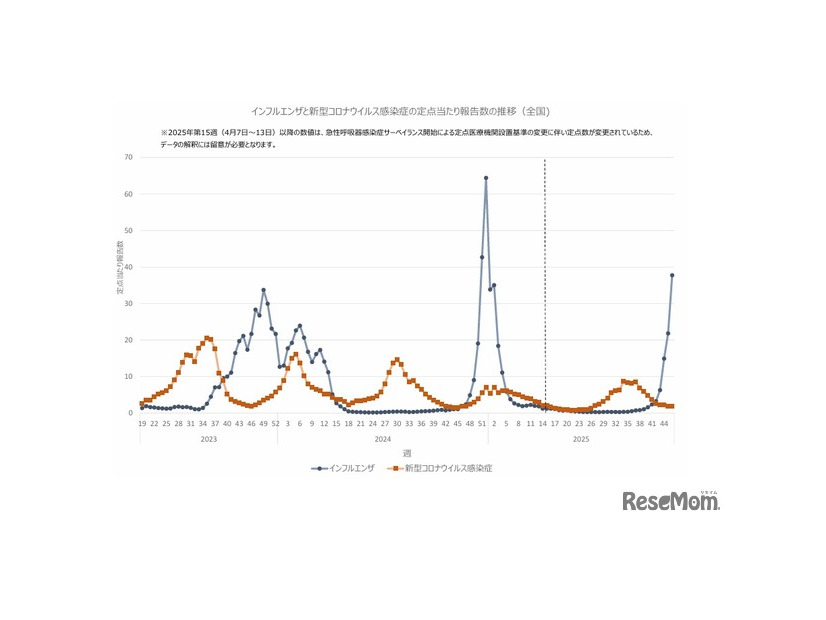 インフルエンザと新型コロナウイルス感染症の定点当たり報告数の推移（全国)