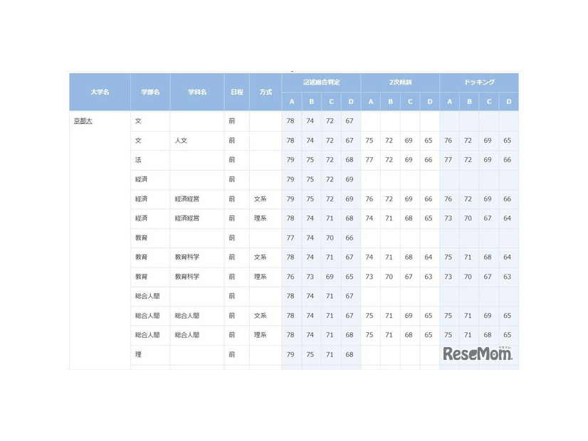 京都大学（一部）