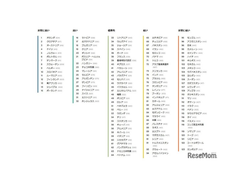 EFEPI英語能力指数世界ランキング