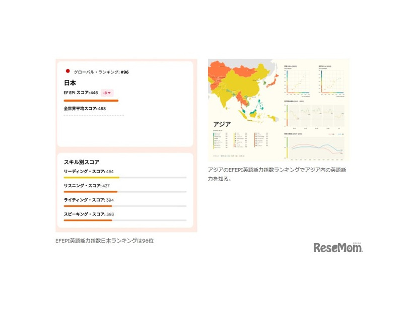 EFEPI英語能力指数日本ランキングは96位
