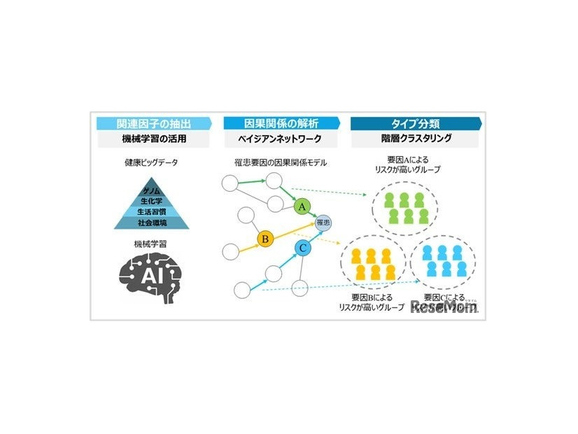 1,000人規模の健康ビッグデータを解析。「インフルエンザにかかりやすい」タイプを分析