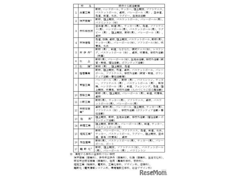 各学校募集要項明示内容と学校名（学科名）