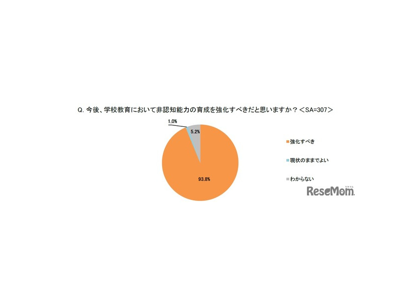 今後、学校教育において非認知能力の育成を強化すべきだと思うか