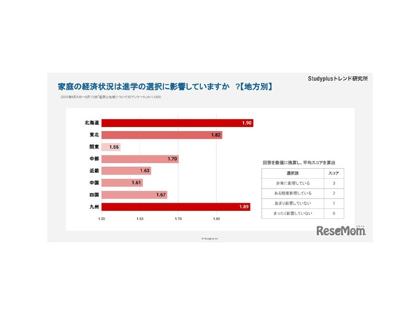 家庭の経済状況は進学の選択に影響していますか