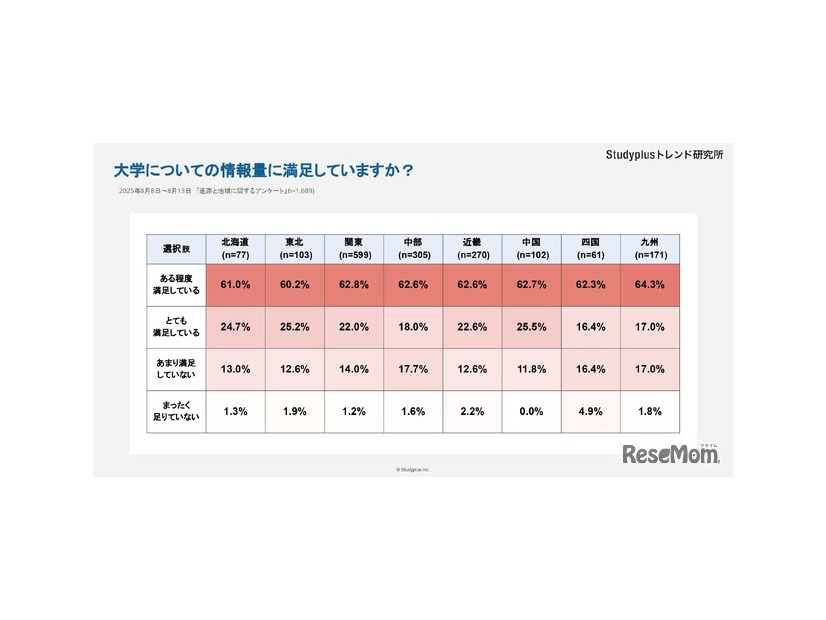 大学についての情報量に満足していますか