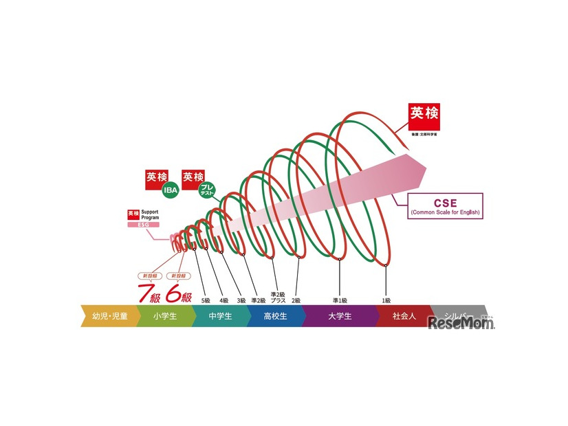 実用英語技能検定（英検）