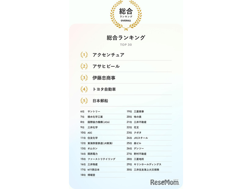 SDGs企業アワード2025総合ランキング